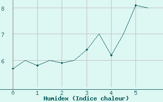 Courbe de l'humidex pour Kirkenes Lufthavn