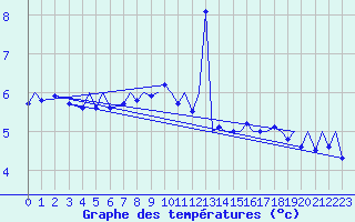 Courbe de tempratures pour Platform F16-a Sea