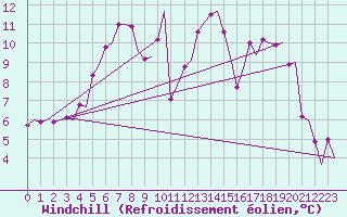 Courbe du refroidissement olien pour Lulea / Kallax