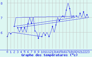 Courbe de tempratures pour Platform J6-a Sea