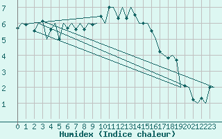 Courbe de l'humidex pour Vlieland