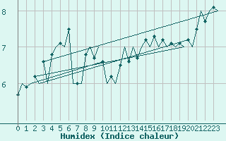 Courbe de l'humidex pour Platform L9-ff-1 Sea