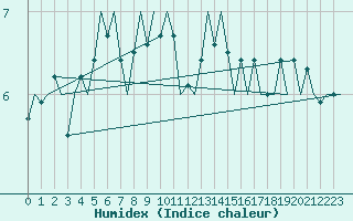 Courbe de l'humidex pour Euro Platform