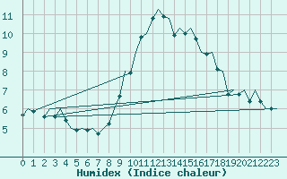 Courbe de l'humidex pour Buechel