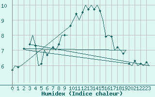 Courbe de l'humidex pour Eindhoven (PB)