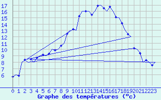 Courbe de tempratures pour Volkel