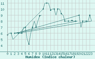 Courbe de l'humidex pour Dubrovnik / Cilipi