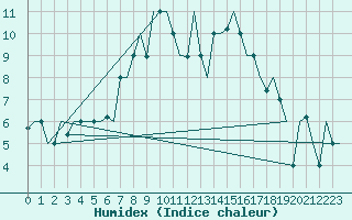 Courbe de l'humidex pour Kayseri / Erkilet