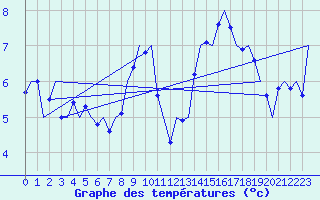 Courbe de tempratures pour Oostende (Be)