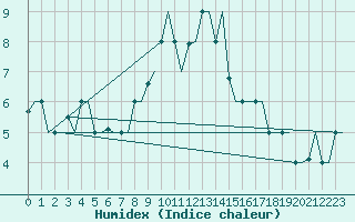 Courbe de l'humidex pour Bergamo / Orio Al Serio