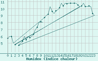 Courbe de l'humidex pour Wittmundhaven