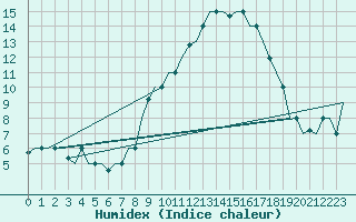 Courbe de l'humidex pour Milano / Malpensa