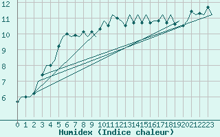 Courbe de l'humidex pour Vlieland