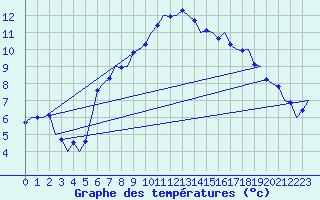 Courbe de tempratures pour Nordholz