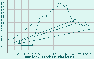 Courbe de l'humidex pour Bergamo / Orio Al Serio