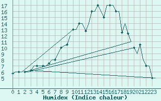 Courbe de l'humidex pour Murmansk