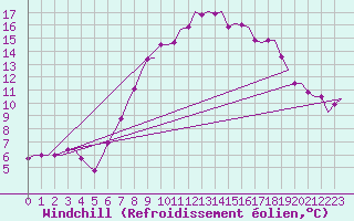 Courbe du refroidissement olien pour Farnborough