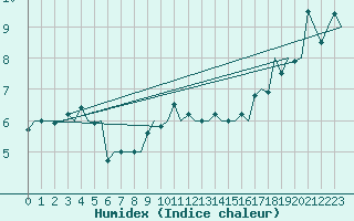 Courbe de l'humidex pour Fritzlar