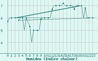 Courbe de l'humidex pour Verona / Villafranca