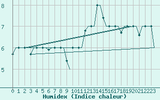 Courbe de l'humidex pour Milan (It)