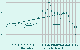 Courbe de l'humidex pour Bergamo / Orio Al Serio