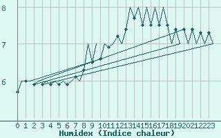 Courbe de l'humidex pour Klagenfurt-Flughafen