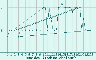 Courbe de l'humidex pour Milano / Malpensa