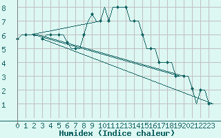 Courbe de l'humidex pour Istanbul / Ataturk