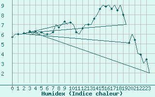 Courbe de l'humidex pour Odiham
