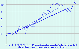Courbe de tempratures pour London / Heathrow (UK)