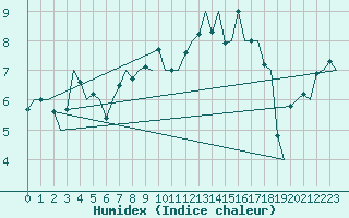 Courbe de l'humidex pour Amsterdam Airport Schiphol