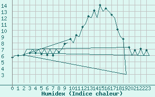 Courbe de l'humidex pour Huesca (Esp)