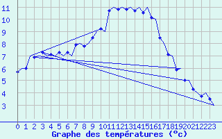 Courbe de tempratures pour Falconara