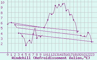 Courbe du refroidissement olien pour Genve (Sw)