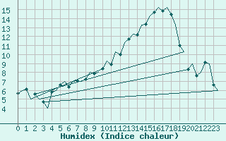 Courbe de l'humidex pour Duesseldorf