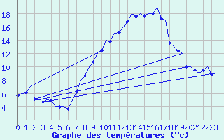 Courbe de tempratures pour Saarbruecken / Ensheim