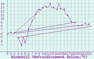 Courbe du refroidissement olien pour Amsterdam Airport Schiphol