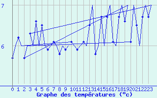 Courbe de tempratures pour Platform F3-fb-1 Sea