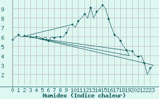 Courbe de l'humidex pour Burgos (Esp)