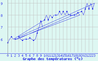 Courbe de tempratures pour De Kooy