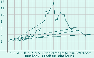 Courbe de l'humidex pour Luxembourg (Lux)