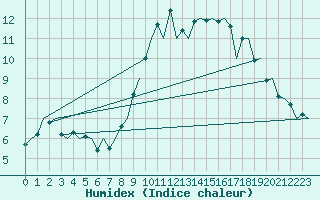 Courbe de l'humidex pour London / Heathrow (UK)