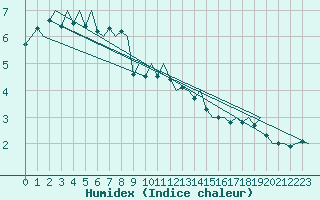 Courbe de l'humidex pour Lechfeld