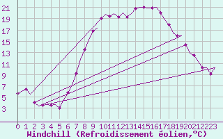 Courbe du refroidissement olien pour Laupheim