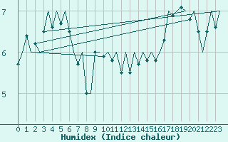 Courbe de l'humidex pour Platform K13-A