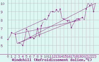 Courbe du refroidissement olien pour Linkoping / Malmen
