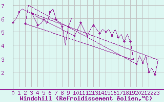 Courbe du refroidissement olien pour London / Heathrow (UK)