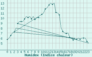 Courbe de l'humidex pour Groningen Airport Eelde