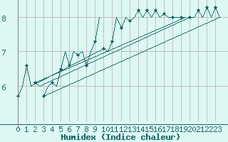 Courbe de l'humidex pour Platform F16-a Sea