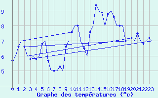 Courbe de tempratures pour Farnborough